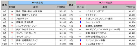 全国高時給職種ランキングTOP10　