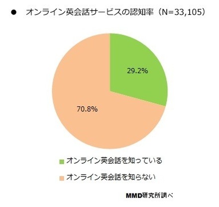 オンライン英会話サービスの認知率