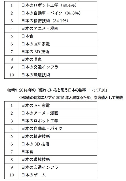 優れていると思う日本の物事 トップ10