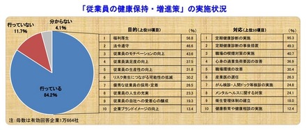 「従業員の健康保持・増進策」の実施状況