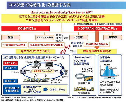 コマツ流「つながる化」の目指す方向