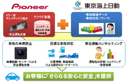 パイオニアと東京海上日動がテレマティクスサービス事業で協業