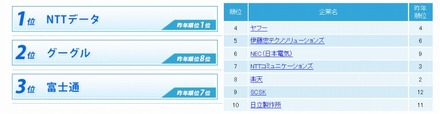 総合ランキング・トップ10