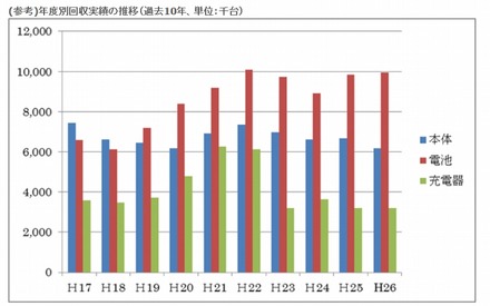 年度別回収実績の推移（過去10年、単位：千台）