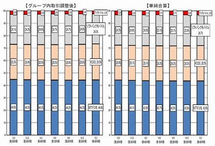 携帯電話の契約数における事業者別シェアの推移【2015年3月末現在】