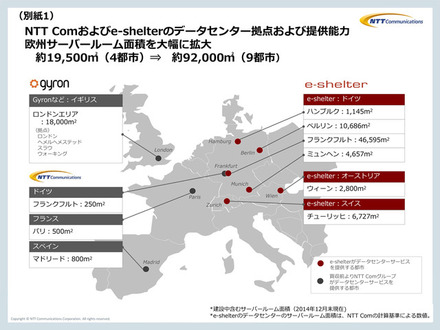 NTT Comグループが欧州で保有するデータセンターのサーバールーム面積は、4都市約19,500平方メートルから9都市約92,000平方メートルへと大幅に拡大（画像はプレスリリースより）