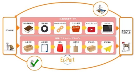 「EC-PORT」のサービス全体像