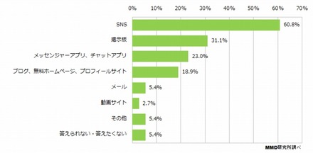 誹謗中傷を見た場所