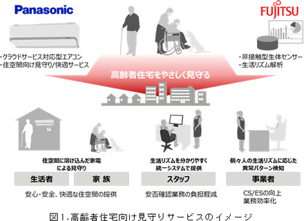 高齢者住宅向け見まもりサービスのイメージ図。入居者やその家族、スタッフ、事業者のそれぞれに安心・安全・負担軽減を実現するサービスとなる（画像はプレスリリースより）