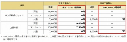 ドコモ光の新規工事料（キャンペーン適用時）