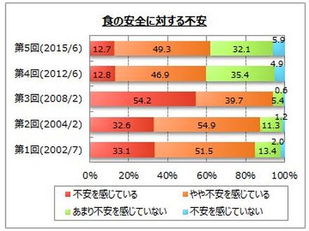 過去5回の調査結果を見ると「不安」を感じている人は減少傾向だったが、前回と今回を比べる微増している（画像はプレスリリースより）