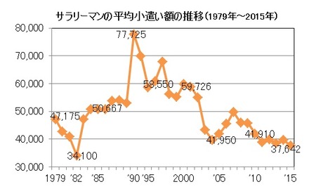 サラリーマン平均お小遣い額推移