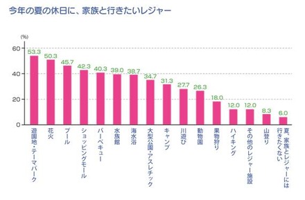 「夏の休日に家族と行きたいレジャー」アニマックス 調べ