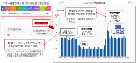 電力使用量の見える化サービスのイメージ