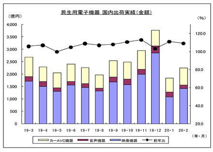 民生用電子機器国内出荷実績の推移—JEITA調べ