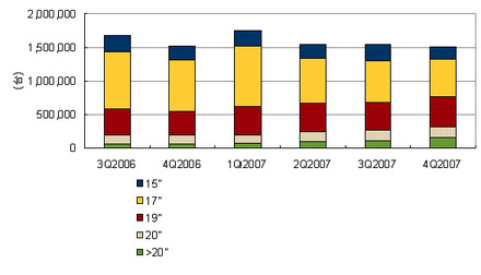 PCモニターのサイズ別出荷実績推移、2006年第3四半期〜2007年第4四半期（IDC Japan）