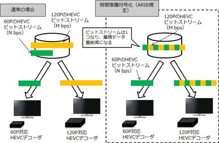 「時間方向階層符号化」に対応