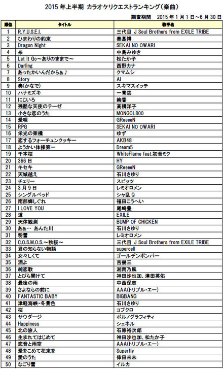 2015年上半期 カラオケリクエストランキング（楽曲）／DAM調べ