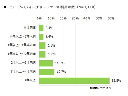 シニアのフィーチャーフォンの利用年数