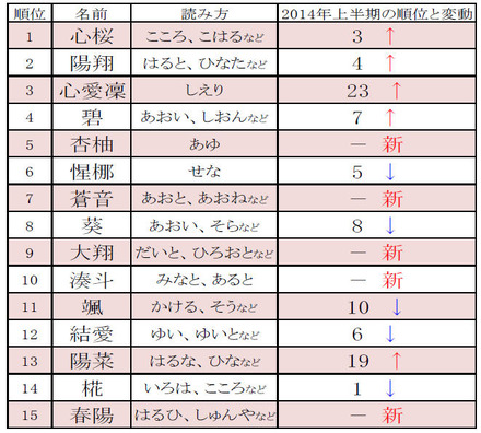 「2015年 赤ちゃん名づけ上半期トレンドベスト100」1位～15位　／ リクルーティングスタジオ調べ