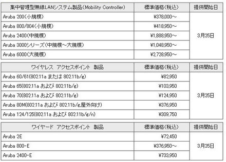 製品・サービスの標準価格および提供時期