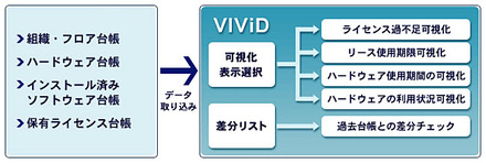 「Visio IT資産見える化ツール」(VIViD)の概要