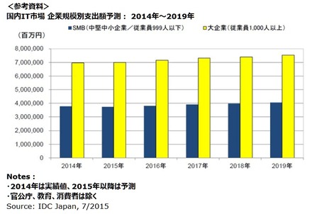 国内IT市場 企業規模別支出額予測： 2014年～2019年　IDC Japan, 7/2015