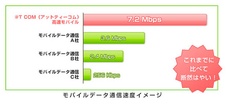 モバイルデータ通信速度イメージ