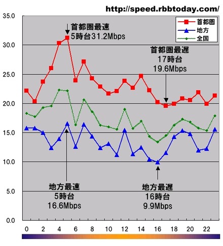 横軸は時間帯、縦軸は平均アップロード速度（Mbps）。全時間帯において首都圏が地方の2倍前後の速度だが、この1年で時間帯別速度パターンが似通ってきた