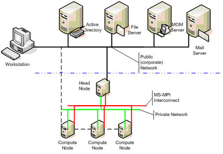 Windows CCS 2003の一般的な構成図