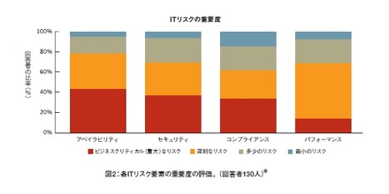 ITリスクはセキュリティ問題だけでない