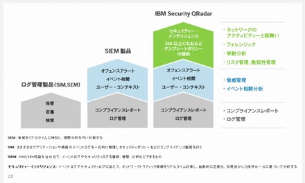 「IBM Security QRadar」の概要