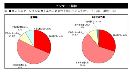 コミュニケーション能力の必要性