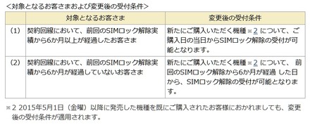 変更後の条件