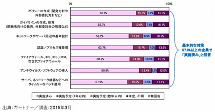 「外部公開Webサイト」への「外部からの攻撃」に対して実施している対策