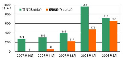 「百度(Baidu)」、「優酷網(Youku)」の月間利用者数推移  ネットレイティングス調べ