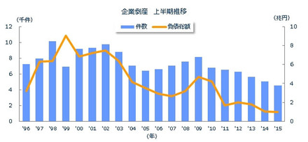 企業倒産 上半期推移