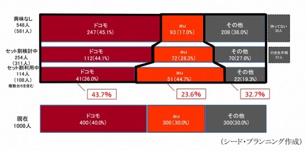 「セット割引」により携帯電話はドコモがやや増加