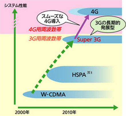 3Gから4Gへのロードマップ