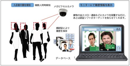 FASの顔認証の動作イメージ。ドーム型のメガピクセルネットワークカメラを使うことで複数の顔を同時に検知することも可能（画像はプレスリリースより）