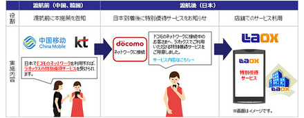 外国人観光客向け「特別優待サービス」の仕組み（NTTドコモの報道発表資料より）