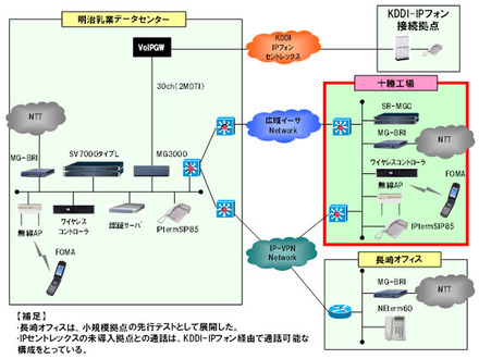 フルIPネットワークシステムの構成図
