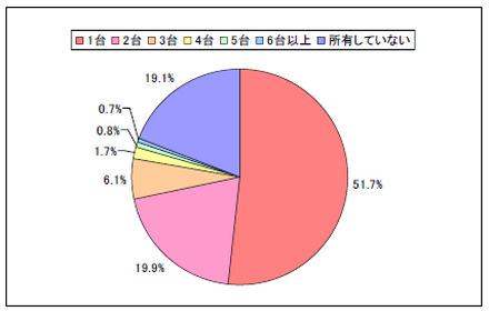 ノートPCの所有台数