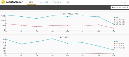 書き込み推移のリアルタイムグラフや、ツイート数、露出数を把握できる一覧表示などでリスク状況を素早く把握することができる（画像はプレスリリースより）