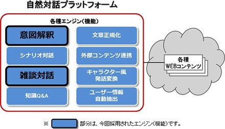 「自然対話プラットフォーム」の概要