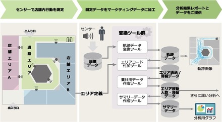 店舗入口に設置したカメラで来店者の人数、性別・年齢などの属性をデータベース上に保存する。プライバシー保護のため画像自体の記録は行わず、画像から推定されたデータのみを保存する（画像はプレスリリースより）