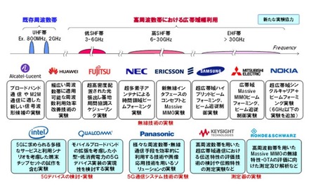 各社との5G実験協力のイメージ図