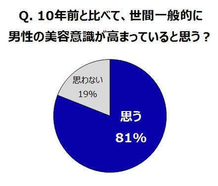 Q. 10年前と比べて、世間一般的に男性の美容意識は高まっているか？