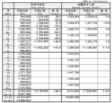 日本政府観光局(JNTO)の統計より