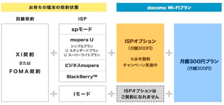 docomo Wi-Fiプランの契約形態